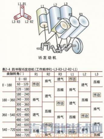 六、八缸发动机气门调整顺序 双排不进法调气门教程