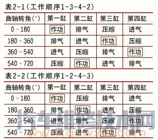 六、八缸发动机气门调整顺序 双排不进法调气门教程