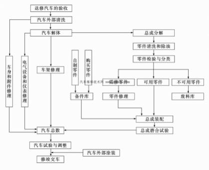 汽车修理厂维修流程图,汽车维修流程图