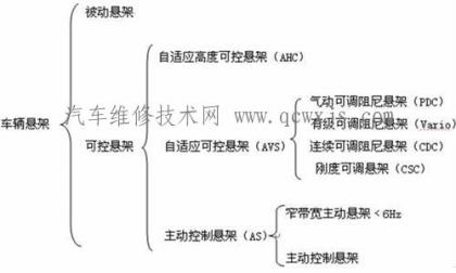 电控悬架是什么,电控悬架的作用