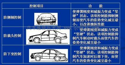 电控悬架是什么,电控悬架的作用