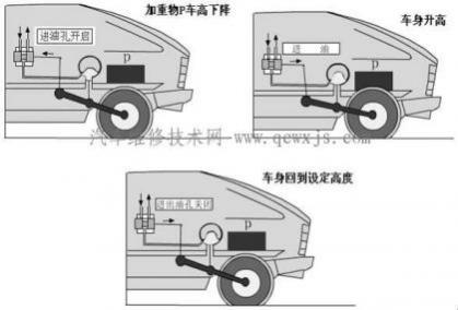 电控悬架是什么,电控悬架的作用