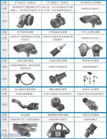 汽车发动机所有传感器位置图,发动机各个传感器的位置