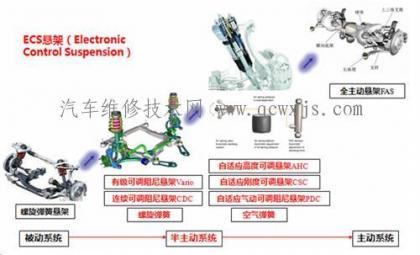 电控悬架是什么,电控悬架的作用