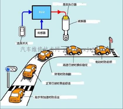 电控悬架是什么,电控悬架的作用