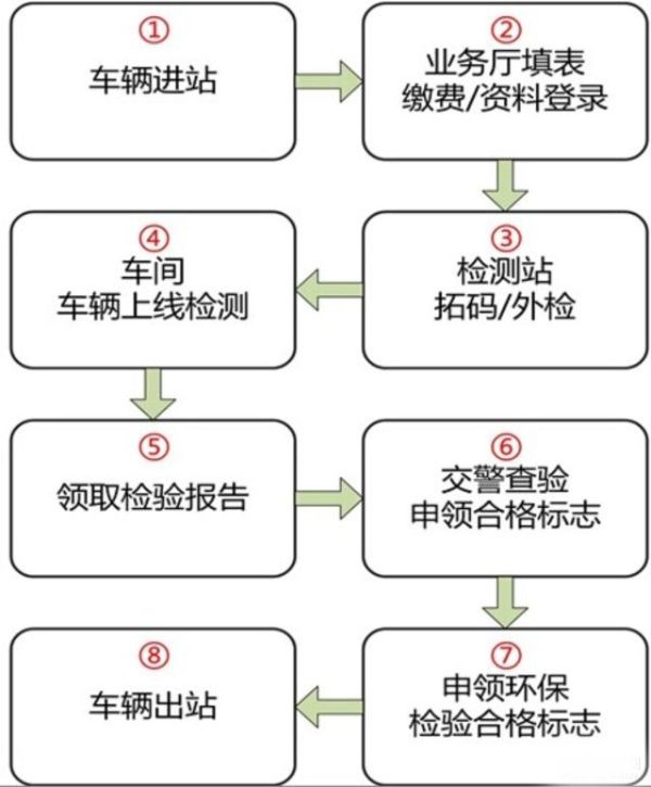 逾期年检会有什么后果2