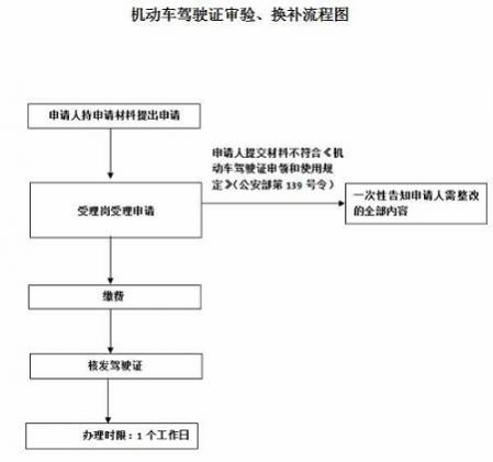 c1驾驶证6年换证流程