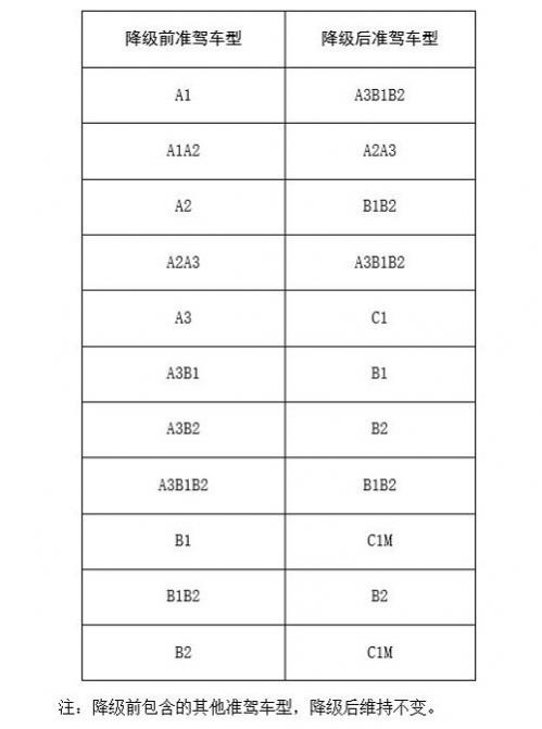 a1驾驶证扣12分降什么证