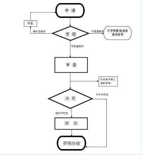 行驶证补办流程