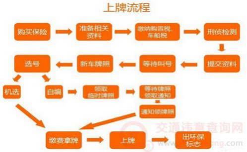 车牌消户需要什么手续