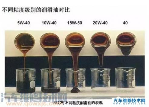 我国南北温差大，车辆保养对机油粘稠度的要求是统一的吗？