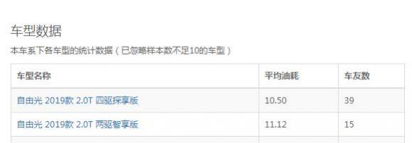 自由光2.0l油耗,自由光2.0t真实油耗是多少
