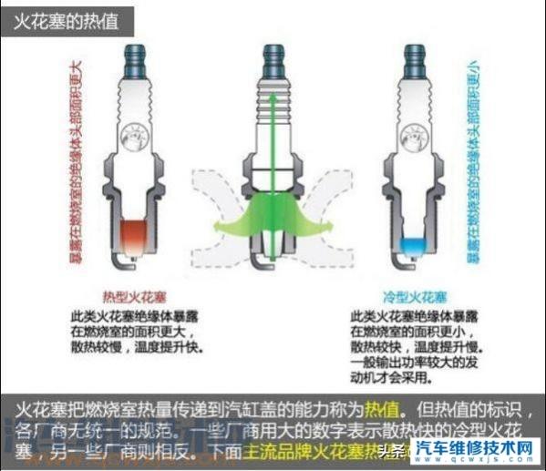 火花塞热值越高越费油,汽车火花塞热值