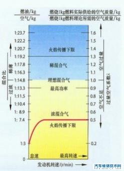 混合气浓度对发动机性能影响,混合气浓度越浓,发动机产生的功率越大