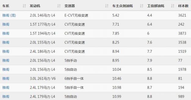 雅阁的油耗是多少钱一公里,雅阁油耗实际多少
