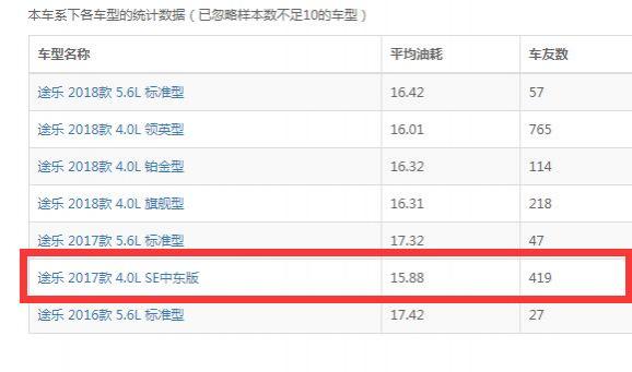 中东途乐4.0真实油耗论坛,中东版途乐怎么看油耗