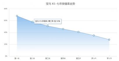 二手宝马x5值得买吗,宝马x5二手车为什么那么便宜
