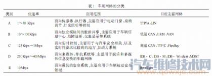 车载网络的分类及应用,车载网络分为哪几类