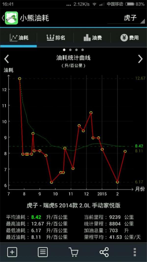 瑞虎5手动2.0真实油耗,瑞虎五2.0油耗