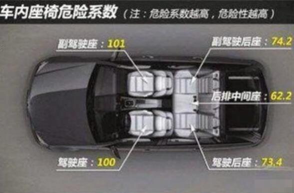 轿车哪个座位最安全,车辆哪个座位最安全