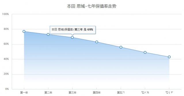 二手思域值得买么,二手思域怎么样