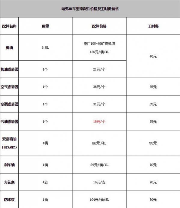 哈弗h1保养手册,哈弗h1六万公里保养费用