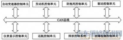 典型车载网络系统的组成,详细论述使用车载网络系统有什么意义