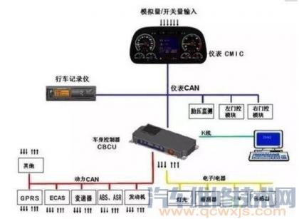 典型车载网络系统的组成,详细论述使用车载网络系统有什么意义