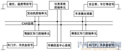 典型车载网络系统的组成,详细论述使用车载网络系统有什么意义