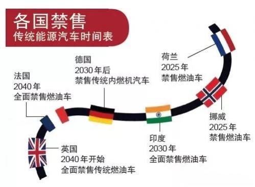 各国禁售燃油车时间表,世界各国禁售燃油车时间表