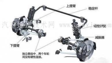 汽车悬架的作用,悬架的作用