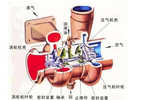 什么原因导致涡轮增压器损坏,涡轮增压器损坏的主要原因有哪些?