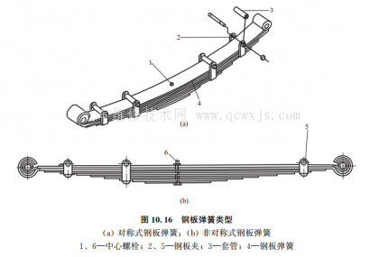 钢板弹簧能否用做独立悬架的弹性元件,为什么在汽车上广泛采用钢板弹簧作为悬架的弹性元件?
