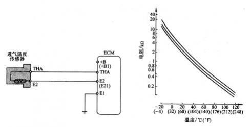 怎么判断进气温度传感器坏了,进气温度传感器怎么测量好坏