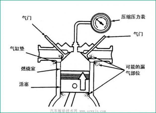 气缸压缩压力的检测,气缸压缩压力的检测方法