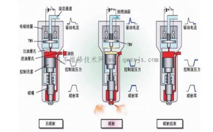 喷油器的常见故障与检测方法,喷油器的检查