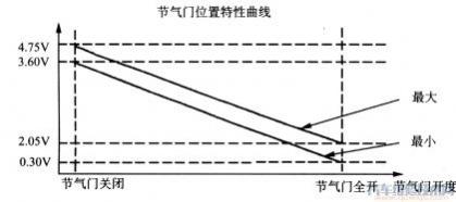 直动式节气门的结构,节气门直动式工作原理