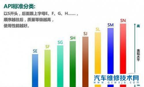 小车机油sl和sn哪个好?,sn好还是sl机油好