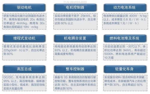 新能源汽车关键零部件有哪些?新能源汽车零部件介绍,新能源汽车最重要的零部件