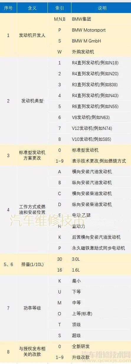 宝马发动机型号字母代表什么,宝马发动机编号