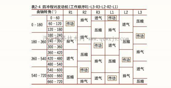 四冲程直列六缸发动机工作顺序,六缸四冲程发动机工作循环表