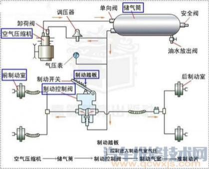气压制动系统常见故障诊断与检测维修,制动气压故障是什么情况