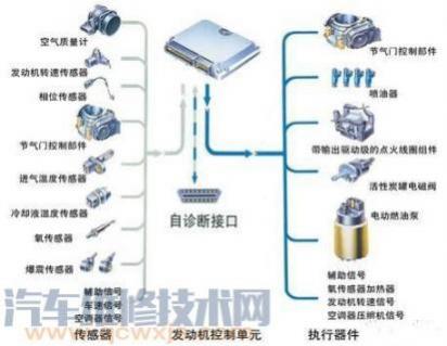 汽车传感器的作用是什么?,汽车传感器的作用是什么?汽车传感器作用介绍