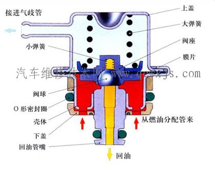 燃油压力调节器的检修流程,燃油压力调节器故障
