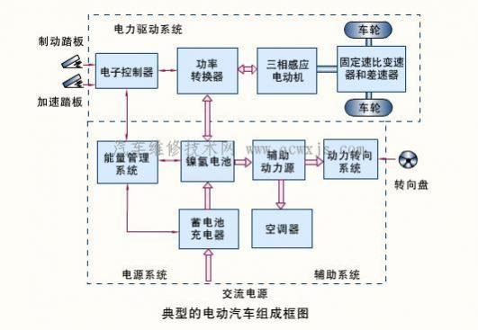 电动汽车的基本结构,电动汽车的构造