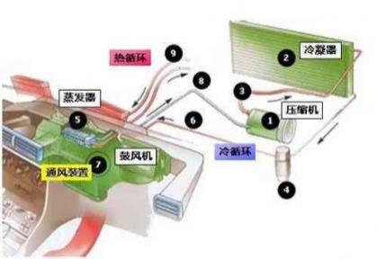 汽车空调系统的基本组成,汽车空调系统由哪五大部分组成