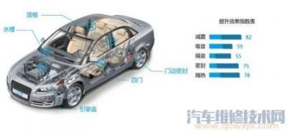 汽车隔音有什么用,汽车隔音最有效的方法
