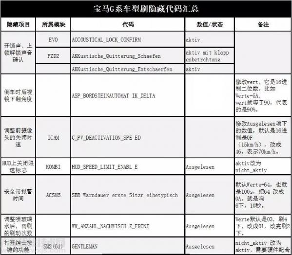 宝马G系底盘车型刷隐藏代码,宝马g系列刷隐藏代码
