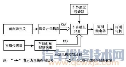 奔驰s320雨刮维修模式,奔驰雨刮器不工作故障案例