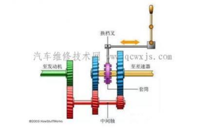 手动变速器的基本原理,手动变速器的工作原理是什么